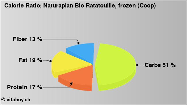 Calorie ratio: Naturaplan Bio Ratatouille, frozen (Coop) (chart, nutrition data)