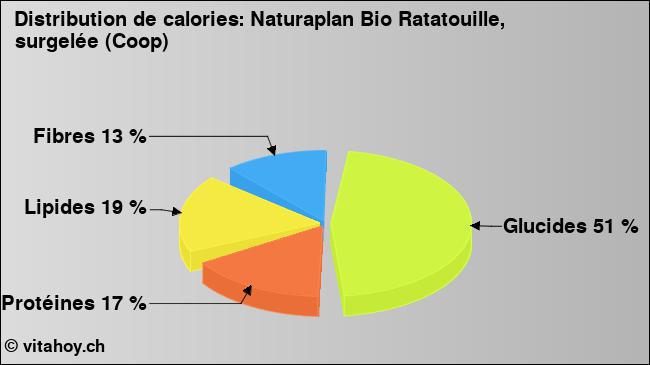 Calories: Naturaplan Bio Ratatouille, surgelée (Coop) (diagramme, valeurs nutritives)