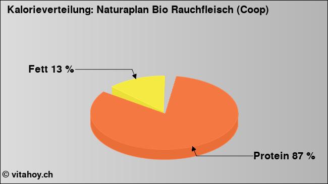 Kalorienverteilung: Naturaplan Bio Rauchfleisch (Coop) (Grafik, Nährwerte)