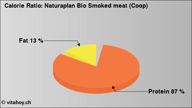 Calorie ratio: Naturaplan Bio Smoked meat (Coop) (chart, nutrition data)