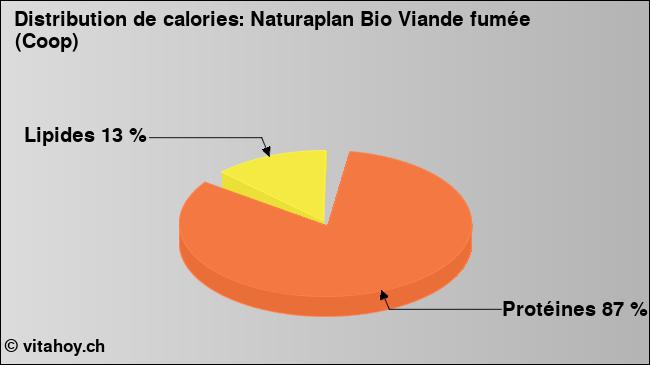 Calories: Naturaplan Bio Viande fumée (Coop) (diagramme, valeurs nutritives)