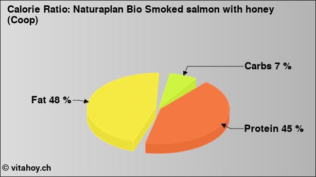 Calorie ratio: Naturaplan Bio Smoked salmon with honey (Coop) (chart, nutrition data)