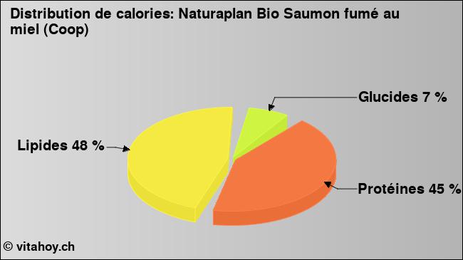 Calories: Naturaplan Bio Saumon fumé au miel (Coop) (diagramme, valeurs nutritives)