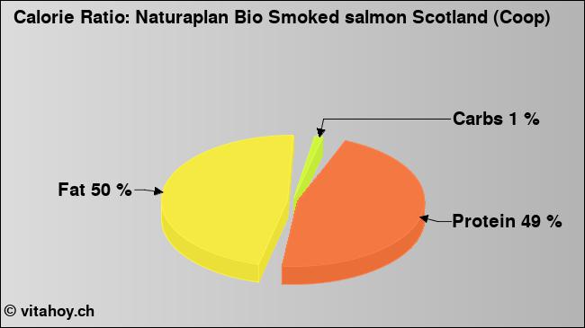 Calorie ratio: Naturaplan Bio Smoked salmon Scotland (Coop) (chart, nutrition data)