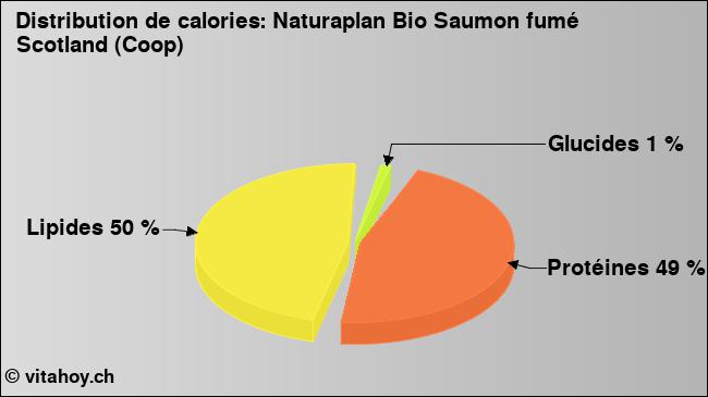 Calories: Naturaplan Bio Saumon fumé Scotland (Coop) (diagramme, valeurs nutritives)