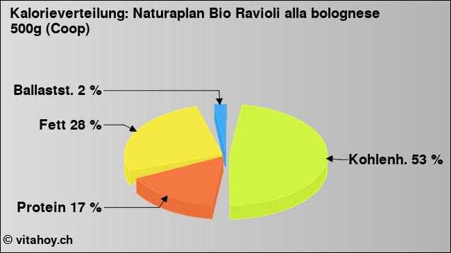 Kalorienverteilung: Naturaplan Bio Ravioli alla bolognese 500g (Coop) (Grafik, Nährwerte)