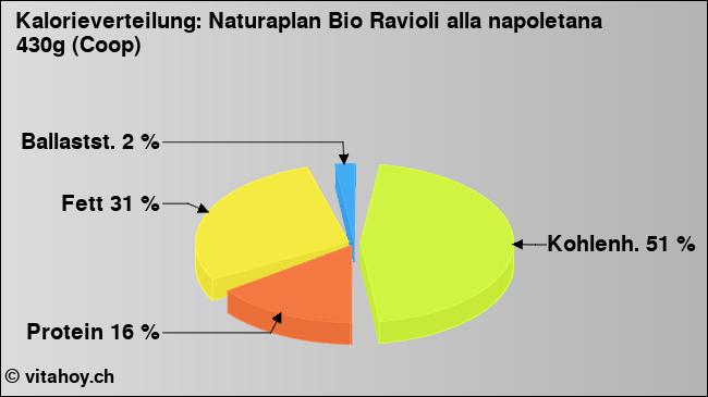 Kalorienverteilung: Naturaplan Bio Ravioli alla napoletana 430g (Coop) (Grafik, Nährwerte)