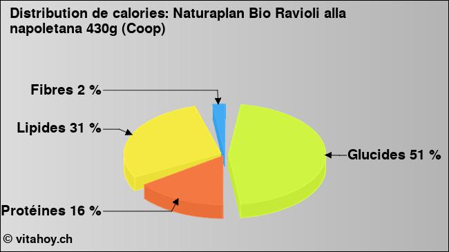 Calories: Naturaplan Bio Ravioli alla napoletana 430g (Coop) (diagramme, valeurs nutritives)