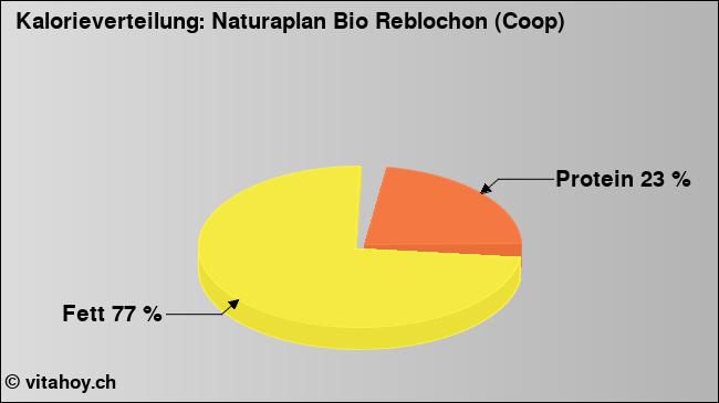 Kalorienverteilung: Naturaplan Bio Reblochon (Coop) (Grafik, Nährwerte)