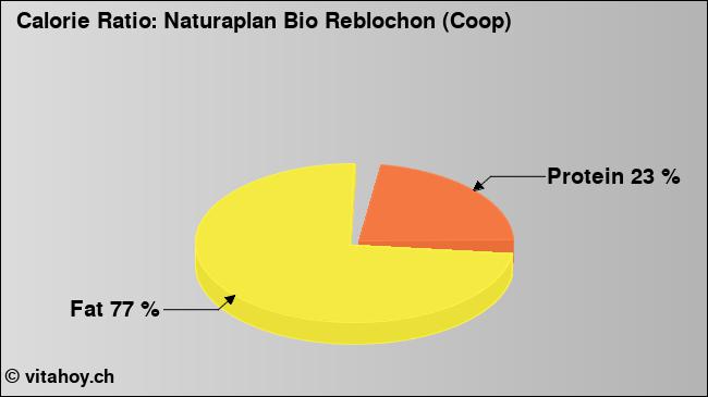 Calorie ratio: Naturaplan Bio Reblochon (Coop) (chart, nutrition data)