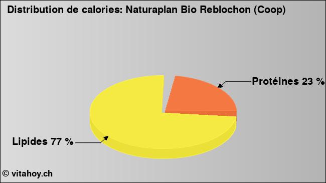 Calories: Naturaplan Bio Reblochon (Coop) (diagramme, valeurs nutritives)