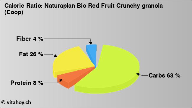 Calorie ratio: Naturaplan Bio Red Fruit Crunchy granola (Coop) (chart, nutrition data)