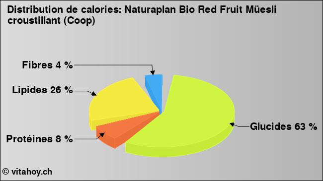 Calories: Naturaplan Bio Red Fruit Müesli croustillant (Coop) (diagramme, valeurs nutritives)