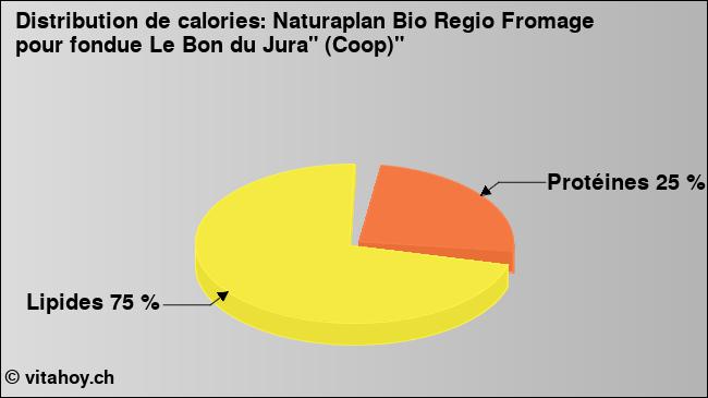 Calories: Naturaplan Bio Regio Fromage pour fondue Le Bon du Jura