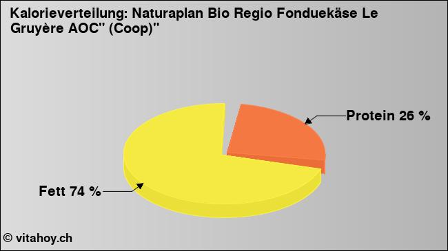 Kalorienverteilung: Naturaplan Bio Regio Fonduekäse Le Gruyère AOC