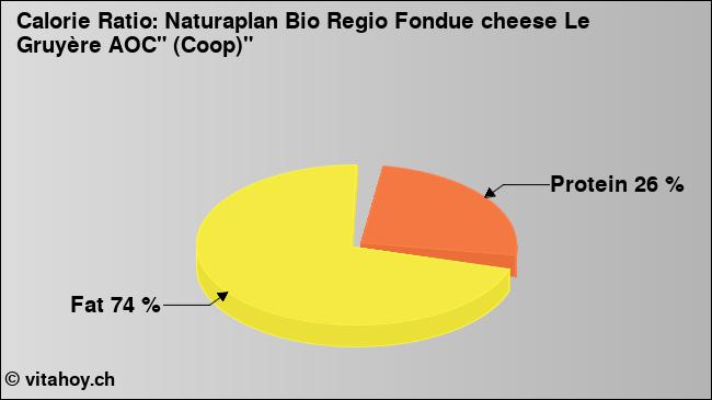 Calorie ratio: Naturaplan Bio Regio Fondue cheese Le Gruyère AOC