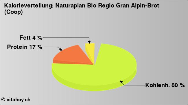 Kalorienverteilung: Naturaplan Bio Regio Gran Alpin-Brot (Coop) (Grafik, Nährwerte)