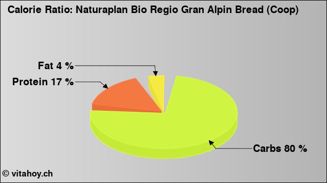 Calorie ratio: Naturaplan Bio Regio Gran Alpin Bread (Coop) (chart, nutrition data)