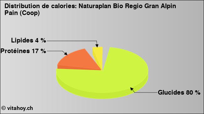 Calories: Naturaplan Bio Regio Gran Alpin Pain (Coop) (diagramme, valeurs nutritives)