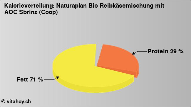 Kalorienverteilung: Naturaplan Bio Reibkäsemischung mit AOC Sbrinz (Coop) (Grafik, Nährwerte)