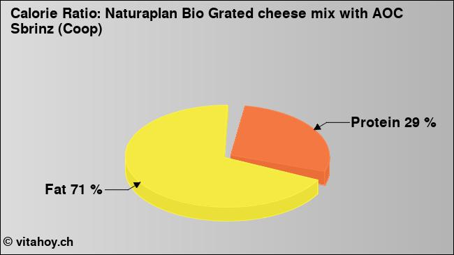 Calorie ratio: Naturaplan Bio Grated cheese mix with AOC Sbrinz (Coop) (chart, nutrition data)