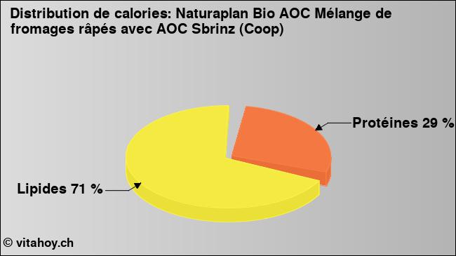 Calories: Naturaplan Bio AOC Mélange de fromages râpés avec AOC Sbrinz (Coop) (diagramme, valeurs nutritives)