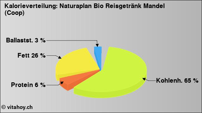 Kalorienverteilung: Naturaplan Bio Reisgetränk Mandel (Coop) (Grafik, Nährwerte)