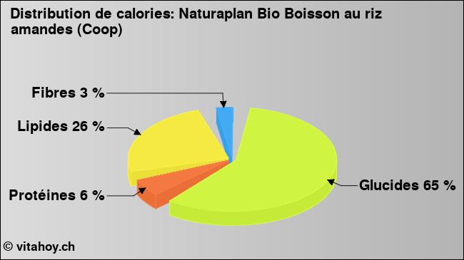 Calories: Naturaplan Bio Boisson au riz amandes (Coop) (diagramme, valeurs nutritives)