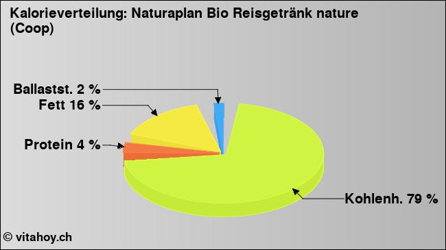 Kalorienverteilung: Naturaplan Bio Reisgetränk nature (Coop) (Grafik, Nährwerte)