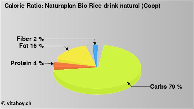 Calorie ratio: Naturaplan Bio Rice drink natural (Coop) (chart, nutrition data)