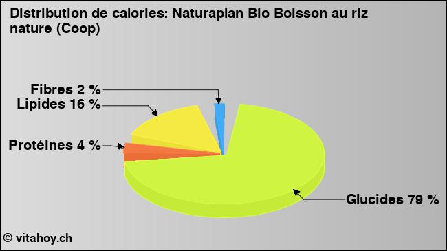 Calories: Naturaplan Bio Boisson au riz nature (Coop) (diagramme, valeurs nutritives)