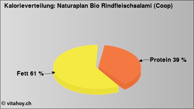 Kalorienverteilung: Naturaplan Bio Rindfleischsalami (Coop) (Grafik, Nährwerte)