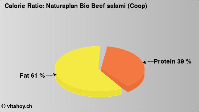 Calorie ratio: Naturaplan Bio Beef salami (Coop) (chart, nutrition data)