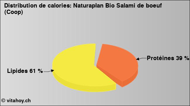 Calories: Naturaplan Bio Salami de boeuf (Coop) (diagramme, valeurs nutritives)