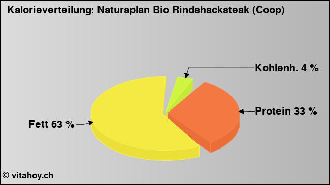 Kalorienverteilung: Naturaplan Bio Rindshacksteak (Coop) (Grafik, Nährwerte)