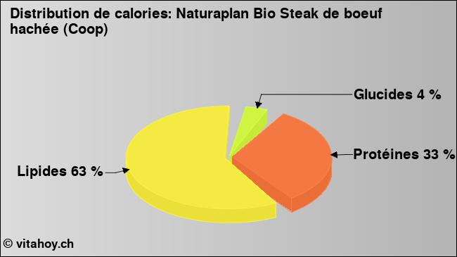 Calories: Naturaplan Bio Steak de boeuf hachée (Coop) (diagramme, valeurs nutritives)
