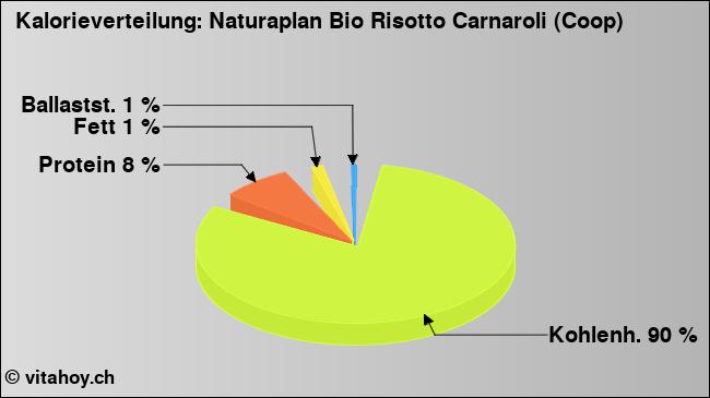 Kalorienverteilung: Naturaplan Bio Risotto Carnaroli (Coop) (Grafik, Nährwerte)