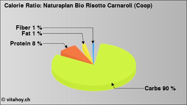 Calorie ratio: Naturaplan Bio Risotto Carnaroli (Coop) (chart, nutrition data)