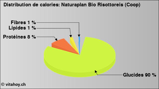 Calories: Naturaplan Bio Risottoreis (Coop) (diagramme, valeurs nutritives)
