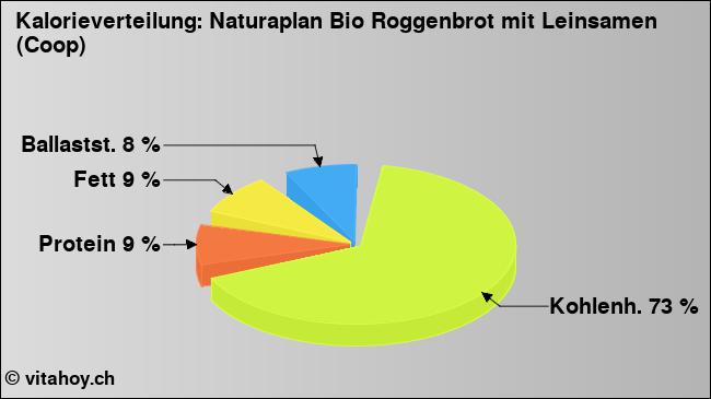 Kalorienverteilung: Naturaplan Bio Roggenbrot mit Leinsamen (Coop) (Grafik, Nährwerte)