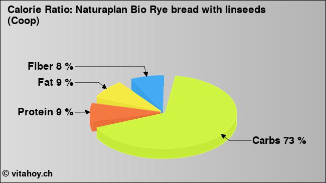 Calorie ratio: Naturaplan Bio Rye bread with linseeds (Coop) (chart, nutrition data)