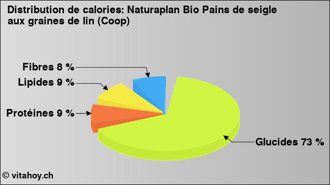 Calories: Naturaplan Bio Pains de seigle aux graines de lin (Coop) (diagramme, valeurs nutritives)