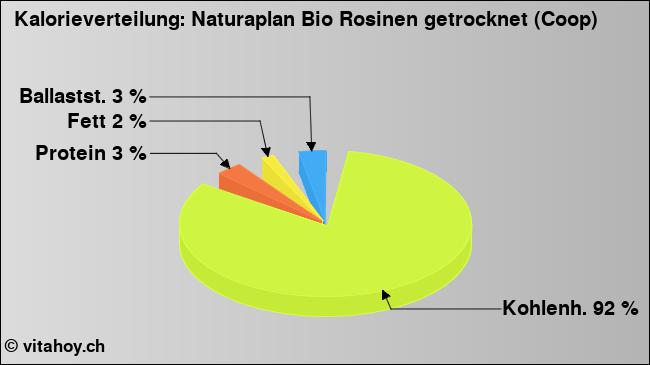 Kalorienverteilung: Naturaplan Bio Rosinen getrocknet (Coop) (Grafik, Nährwerte)