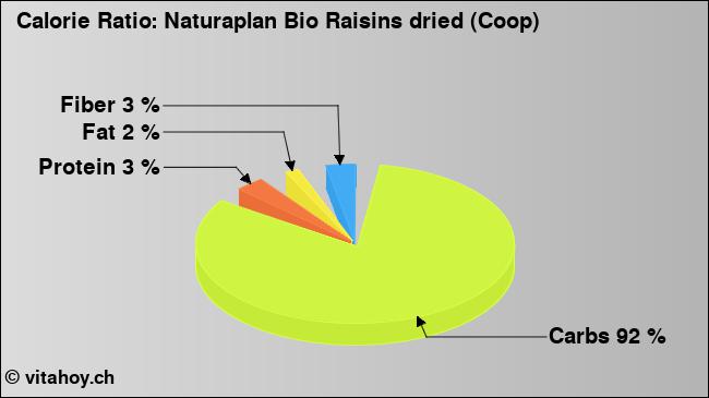 Calorie ratio: Naturaplan Bio Raisins dried (Coop) (chart, nutrition data)