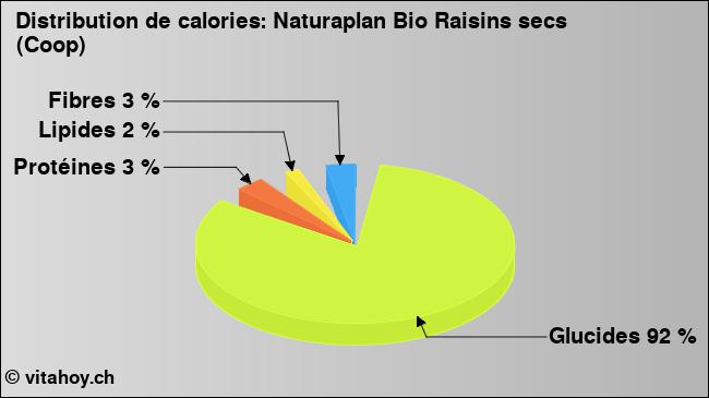 Calories: Naturaplan Bio Raisins secs (Coop) (diagramme, valeurs nutritives)