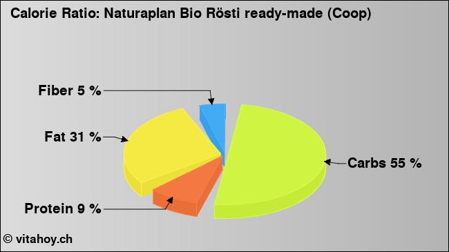 Calorie ratio: Naturaplan Bio Rösti ready-made (Coop) (chart, nutrition data)