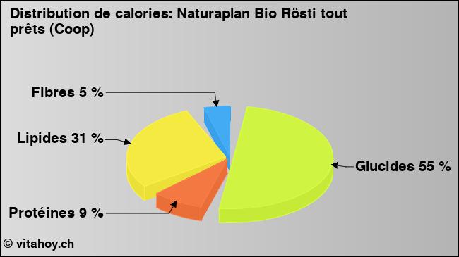 Calories: Naturaplan Bio Rösti tout prêts (Coop) (diagramme, valeurs nutritives)