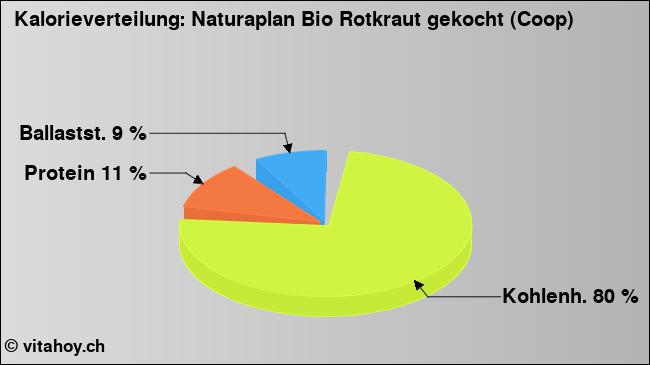 Kalorienverteilung: Naturaplan Bio Rotkraut gekocht (Coop) (Grafik, Nährwerte)