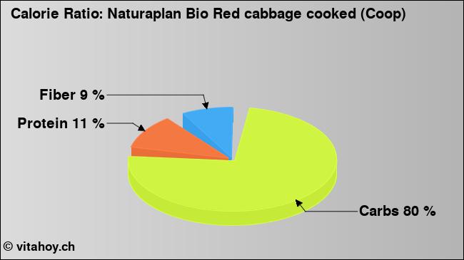 Calorie ratio: Naturaplan Bio Red cabbage cooked (Coop) (chart, nutrition data)