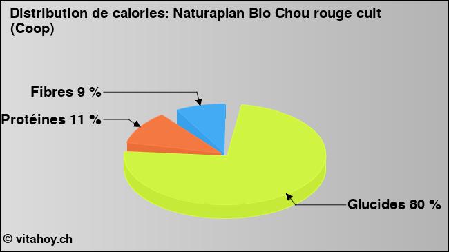 Calories: Naturaplan Bio Chou rouge cuit (Coop) (diagramme, valeurs nutritives)